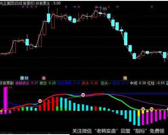 大智慧开高低收指标