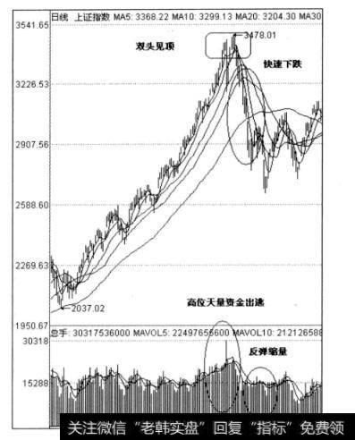 图2.2上证指数日线图