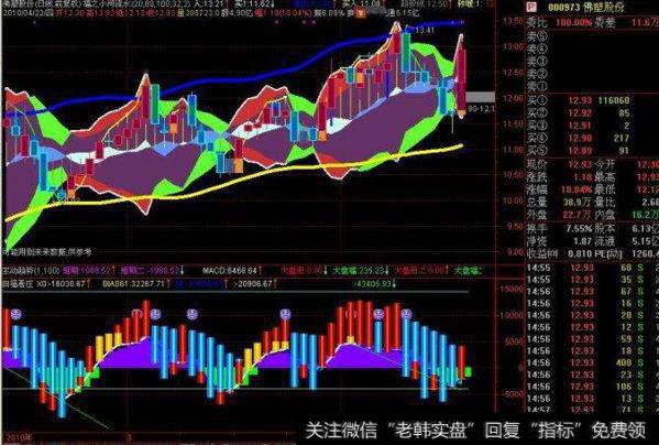 大智慧红买黄卖主图指标