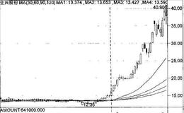 DMA指标的实战技巧有哪些？DMA指标的实战技巧是什么？