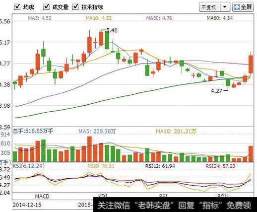 大智慧主力能量寻底指标