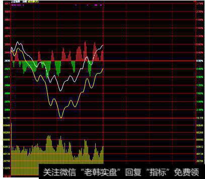 大智慧Z基础位移指标