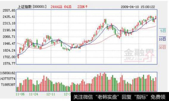 大智慧底部支撑铁底主图指标