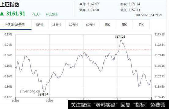 大智慧涨跌顶反弹主图指标