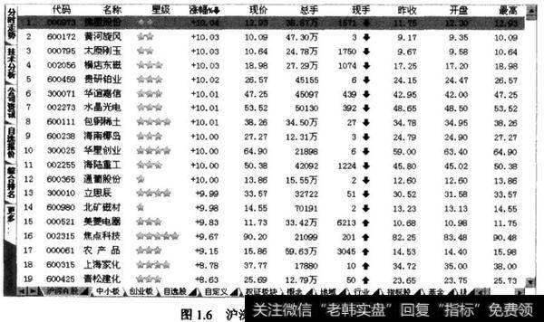 沪深A股涨幅排名信息