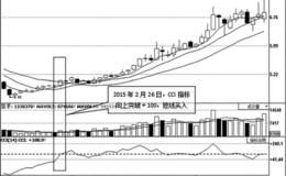 利用CCI指标判断股票买卖点