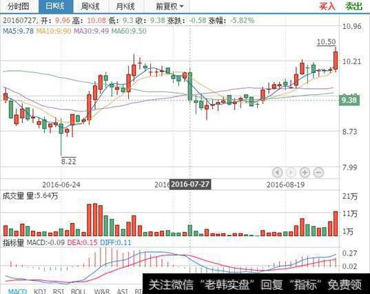 大智慧买入基础主图指标