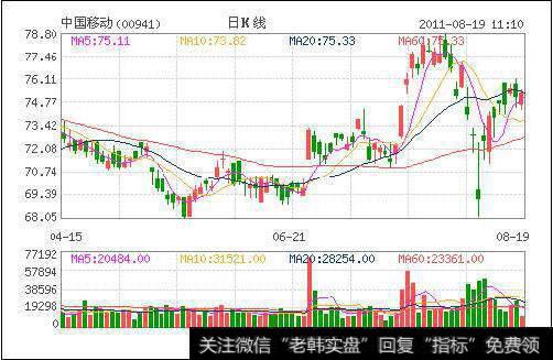 大智慧<a href='/scdx/290019.html'>牛股</a>发现主图指标