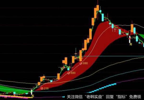 大智慧Z505建仓指标