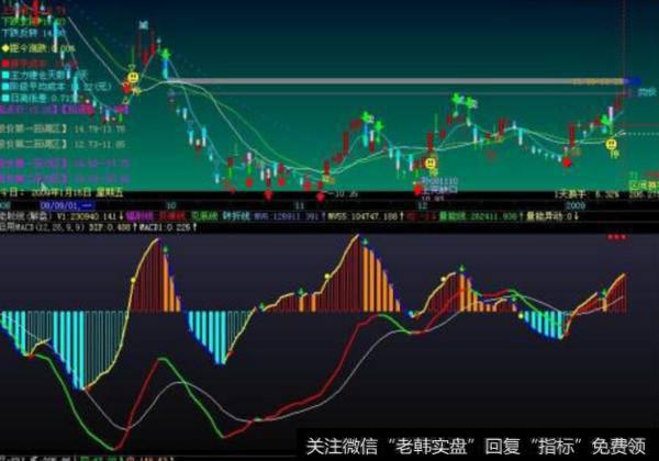 大智慧周期过滤指标