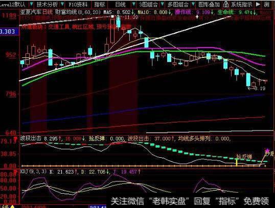 大智慧峰谷买卖指标