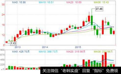 大智慧日进出主图指标