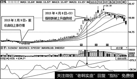 新疆城建（600545）日K线走势图