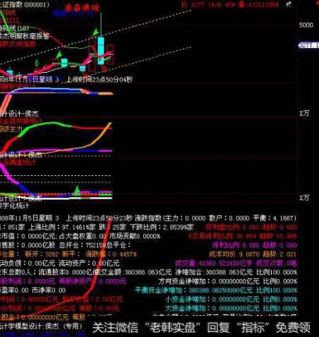 大智慧均线十指主图指标
