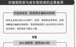 “价值型投资”与“成长型投资”两种投资方法有哪些不同？