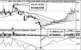 下降趋势线与CCI指标综合判断股票买卖点