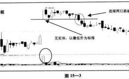 “暴大量卖出法”进阶修炼综合实战案例