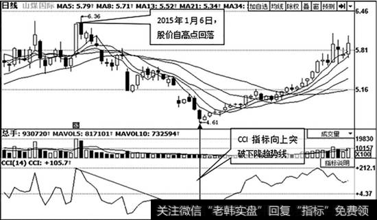 山煤国际（600546）日K线走势图