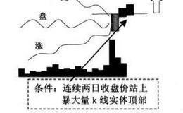 “暴大量买入法”基本原理是什么？