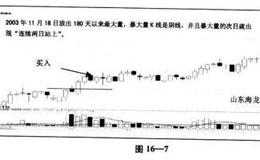 “暴大量买入法”条件解析