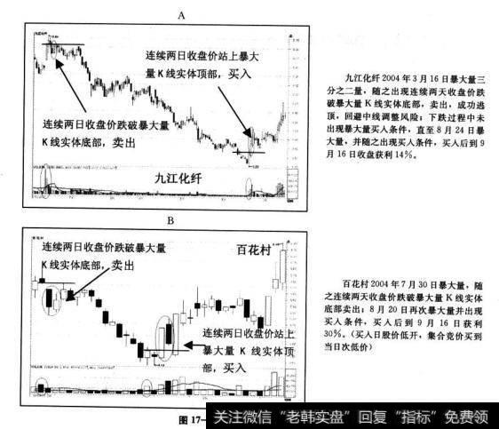 九江化纤2004年3月16日暴大量三分之二量，随之出现连续两天收盘价跌破暴大量K线实体底部，卖出，成功逃顶，回避中线调整风险，下跌过程中未出现暴大量买入条件，直至8月24日暴大量并随之出现买入条件，买入后到9月16日收盘获利14%。