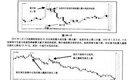 暴大量跳空涨长上影线卖出法基本原理是什么？