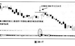 暴大量跳空涨长上影卖出法条件解析