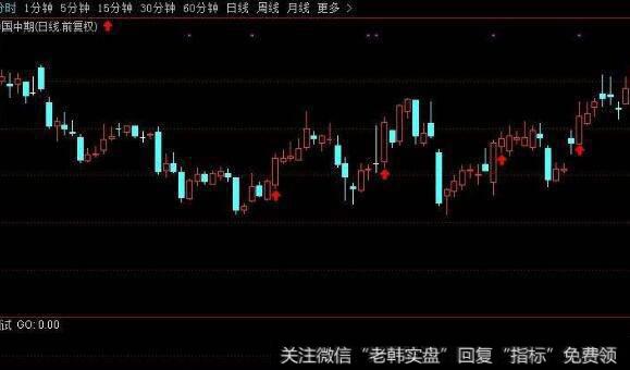 通达信早知买卖主图指标公式源码详解