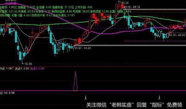 通达信超跌次新破发<a href='/tongdaxin/286635.html'>选股指标</a>公式源码详解