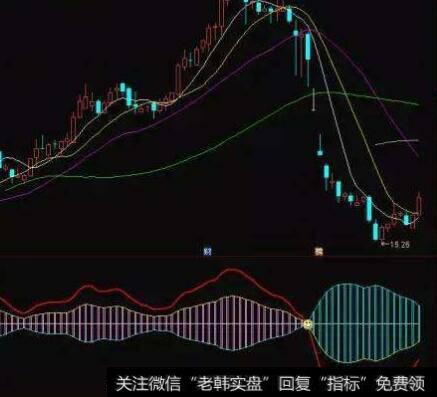 通达信低买指标公式源码详解