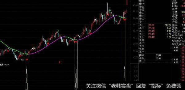 通达信神话主力现行指标公式源码详解