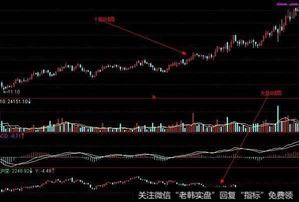 大智慧MACD特准K线指标