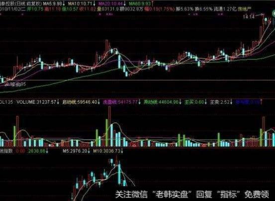 大智慧分时百分线主图指标