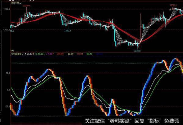 大智慧资金K线主图指标