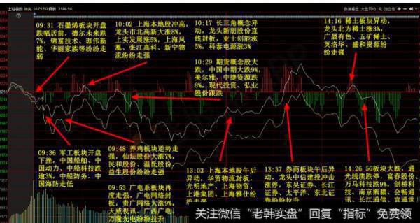 大智慧斐波那契时间周期画线主图指标