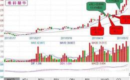 大智慧量价增减指标公式源码具体分析