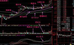 大智慧趋势强度指标公式源码具体分析