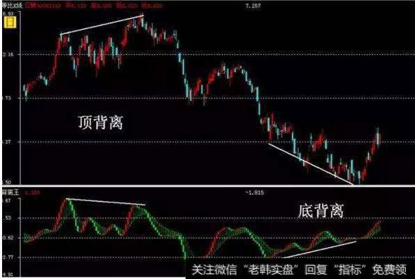 大智慧建仓区指标