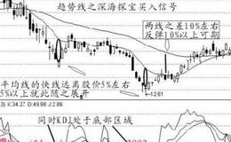 大智慧牛股突破指标公式源码最新表述