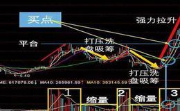 大智慧<em>解盘</em>买点指标公式源码最新解析