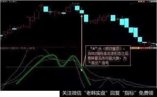 顶部形态：卖出信号