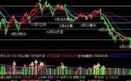 大智慧波段KDJ指标公式源码最新分析