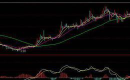 大智慧多周期背离选股指标公式源码详细分析