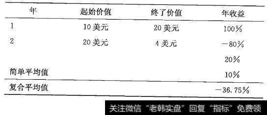 玛莎的投资业绩：简单平均收益和复合平均收益