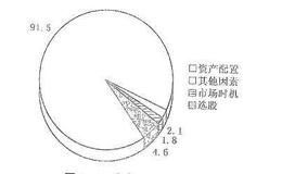 典型的混合配置资产是什么样的？怎样进行资产配置研究？