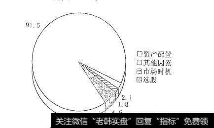 资产配置的重要性