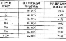 为什么一个投资组合很容易实现多元化？