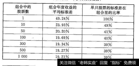 多少只股票能构成一个多元化的组合？