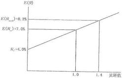 投资者怎样使用资产定价模型来估算投资价值？