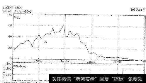 朗讯5年股价走势图